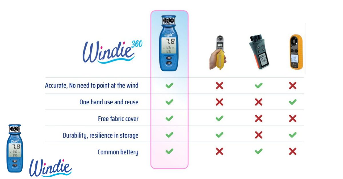 Comparison of Handheld Anemometers: Windie 360 Wind speed meter