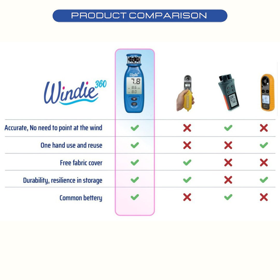 windie.pro Windie360 Pro handheld wind meter, blue, with digital display showing wind speed in knots and km/h.