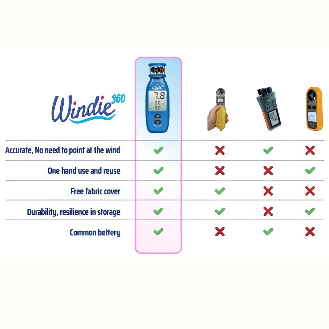 windie.pro Windie 360 handheld wind meter comparison chart showing features like accuracy, one-hand use, and durability.
