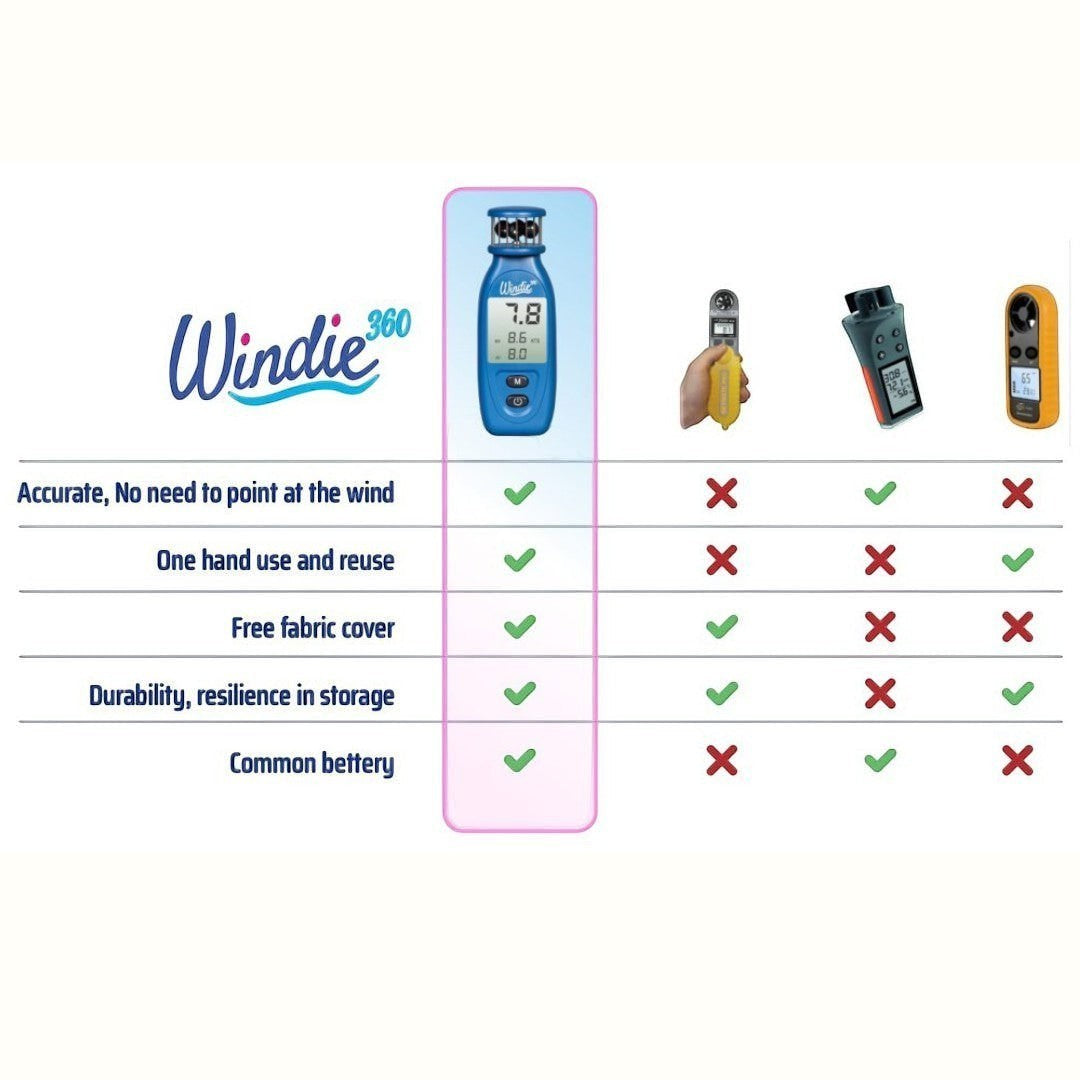 windie.pro blue handheld anemometer with digital display showing wind speed, ideal for water sports enthusiasts.